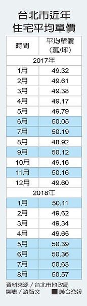 台北市地政局最新一期住宅價格指數。聯合晚報提供