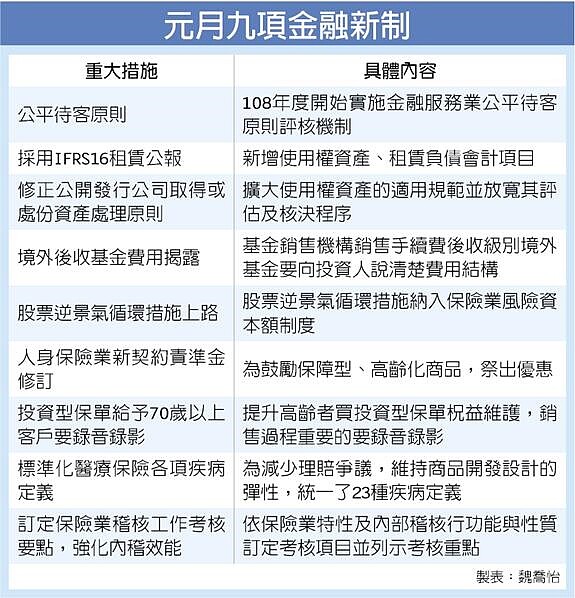 九項金融新制元旦上路。（圖／魏喬怡製表）