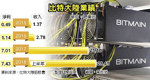 比特大陸業績。（圖／中時資料照）