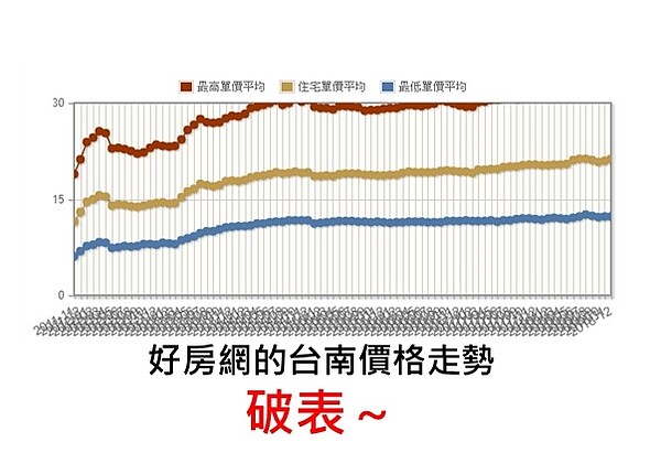 好房網的台南房價走勢。圖／好房網TV