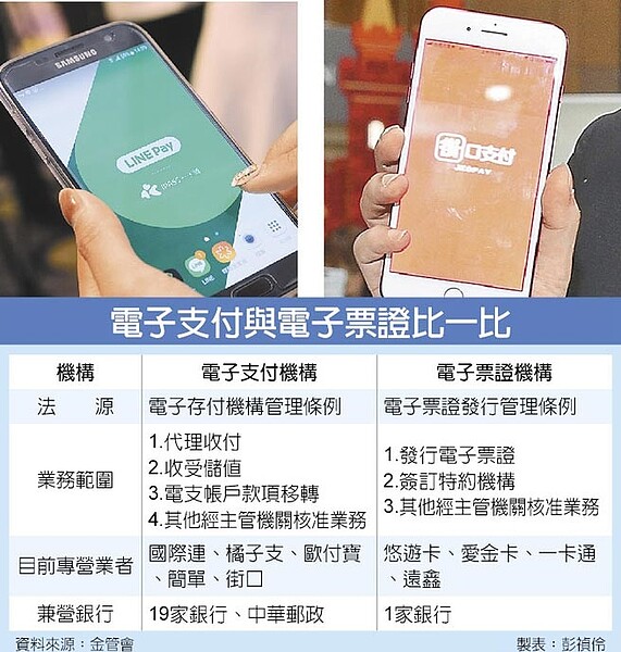 電子支付與電子票證比一比。(圖/ 彭禎伶製表)