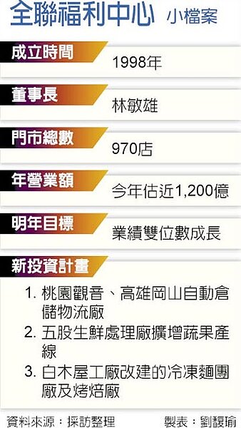 全聯福利中心小檔案。（圖／劉馥瑜製表）