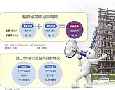 今年招商超亮眼　超過5億案共破2.2兆