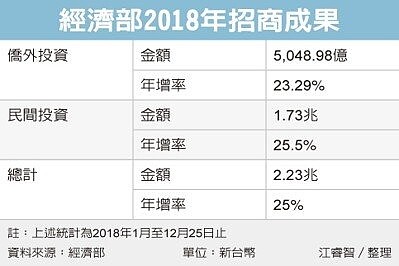 經濟部2018年招商成果 （圖／經濟日報提供）