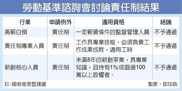 勞動基準諮詢會討論責任制結果。 (圖/中國時報)