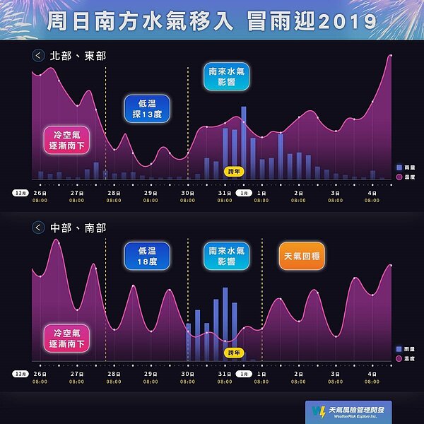天氣風險公司的臉書粉絲團貼文表示,跨年元旦期間受南來水氣影響,全台有雨。圖/翻攝自天氣風險公司臉書粉絲團