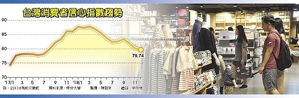 台灣消費者信心指數趨勢。
