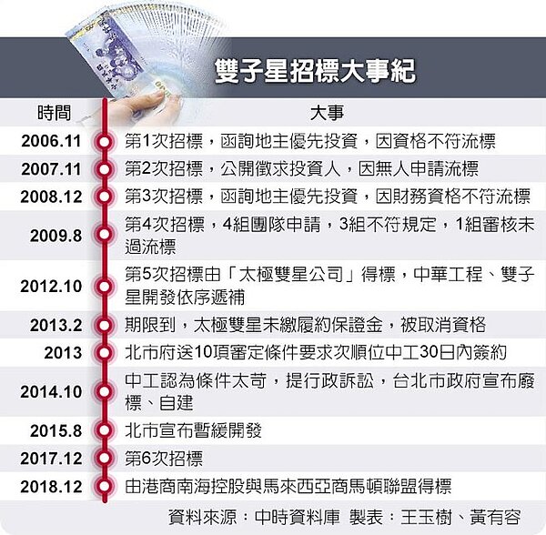 雙子星招標大事紀