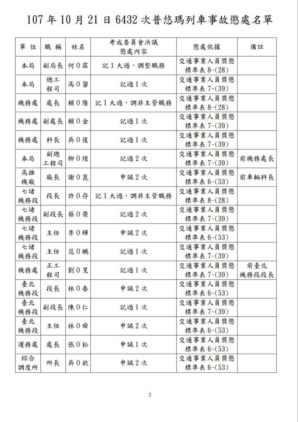 今年10月21日台鐵普悠瑪號出軌造成18人死亡，台鐵公布17名懲處名單。