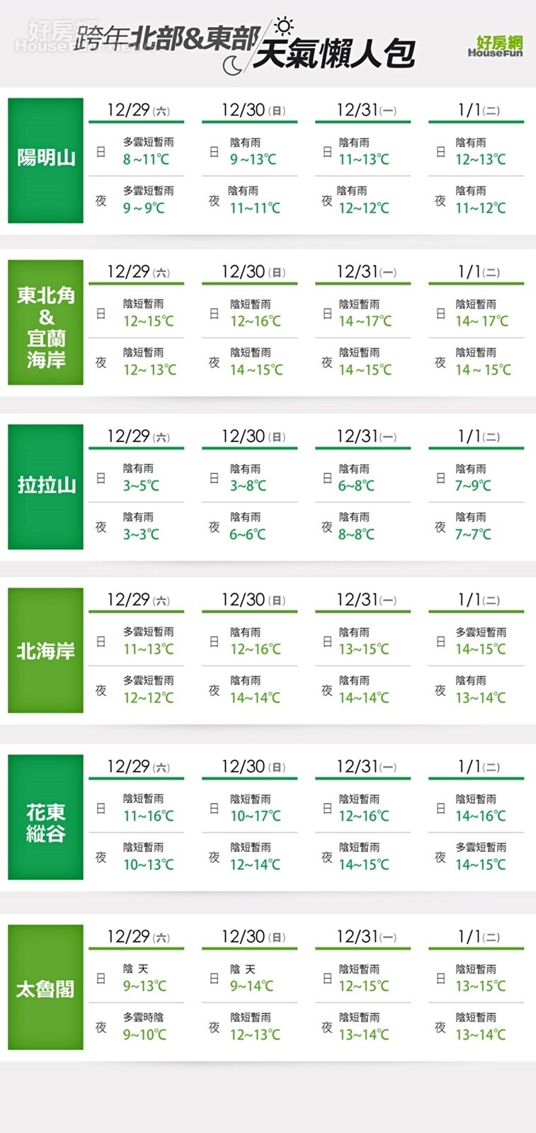 北部 東部 天氣