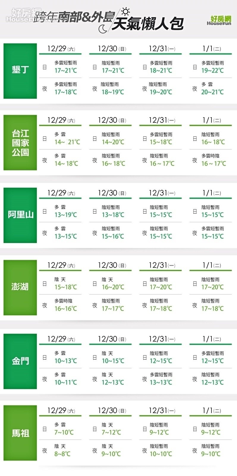 外島 南部 天氣