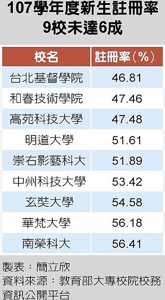 107學年度新生註冊率9校未達6成