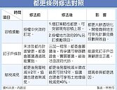 都更條例修正三讀　點燃千億商機
