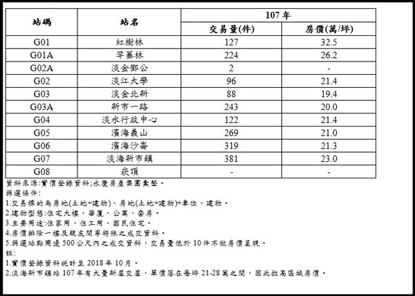 淡海輕軌沿線11個站今年前10月交易價量統計圖。圖／永慶房產集團