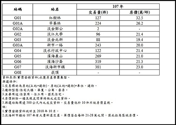 淡海輕軌沿線11個站今年前10月交易價量統計圖。圖/永慶房產集團