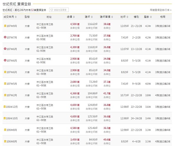 《世紀長虹》賠售 (圖/截圖自永慶房仲網)