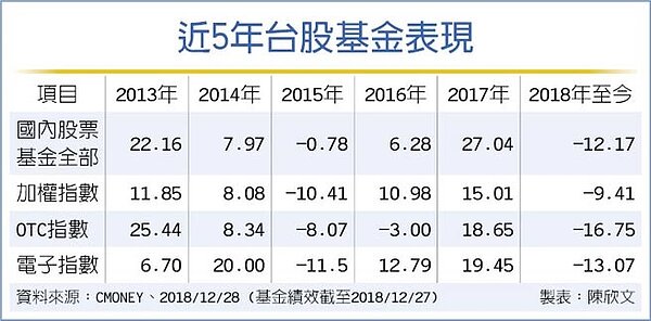 近5年台股基金表現