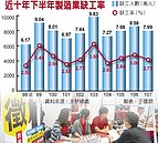 景氣降溫　製造業缺工率跌破3％