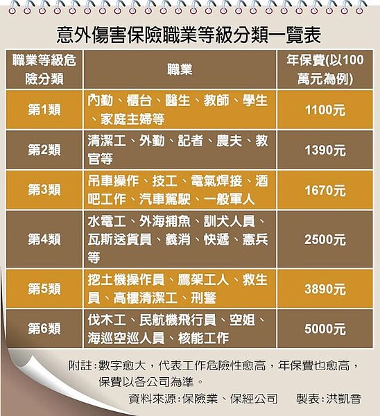 意外傷害保險職業等級分類一覽表