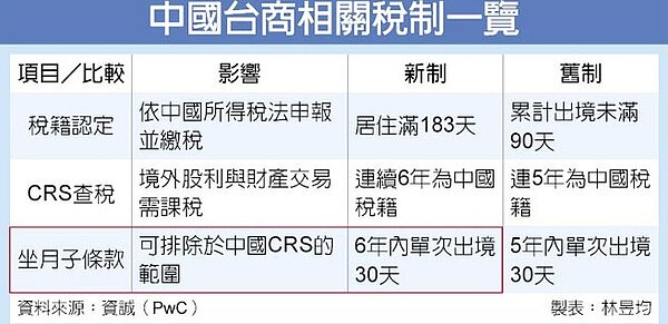 中國台商相關稅制一覽