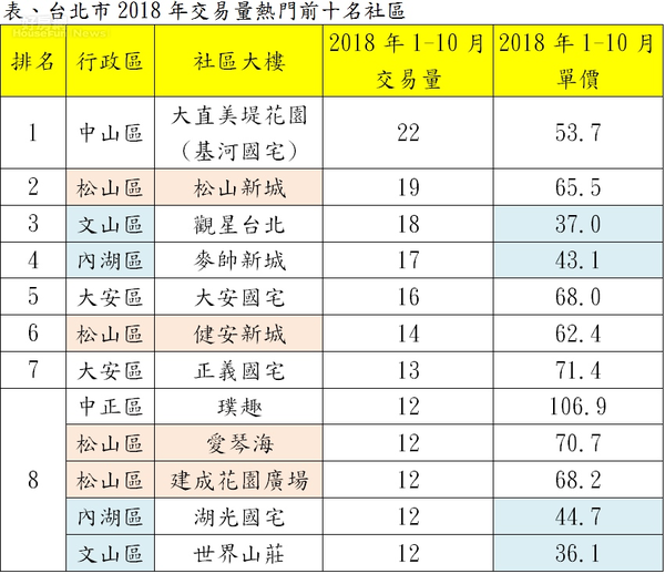 台北市2018年交易量熱門前十名社區。