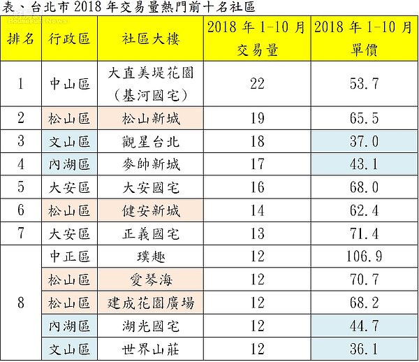 台北市2018年交易量熱門前十名社區。