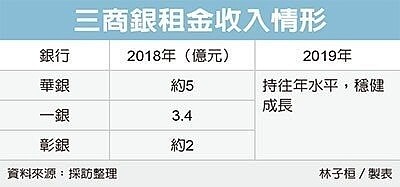 活化資產　銀行樂當包租