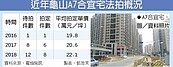 A7合宜宅法拍　每坪23.8萬創高