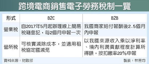 跨境電商銷售電子勞務稅制一覽