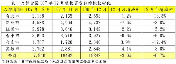 六都會區107年12月建物買賣移轉棟數變化