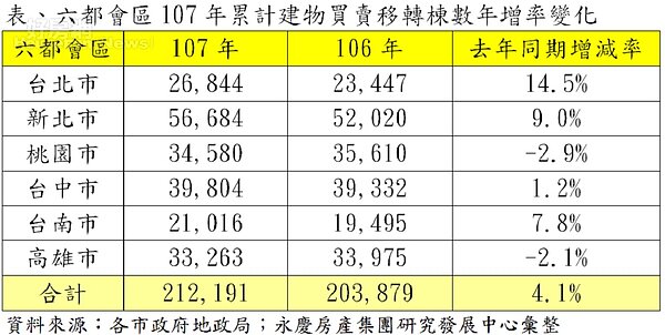 六都會區107年累計建物買賣移轉棟數年增率變化