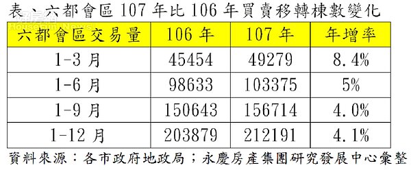 六都會區107年比106年買賣移轉棟數變化