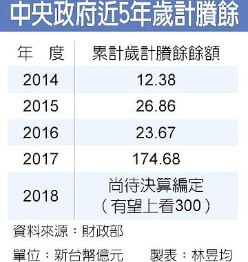 中央政府近5年歲計賸餘