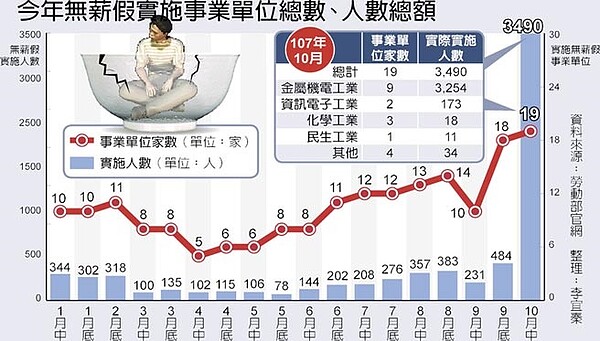 10月底前無薪假實施事業單位總數、人數總額。