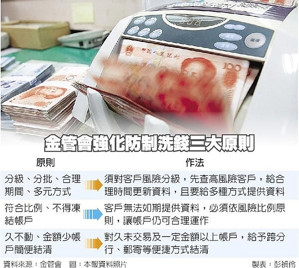 金管會強化防制洗錢三大原則。