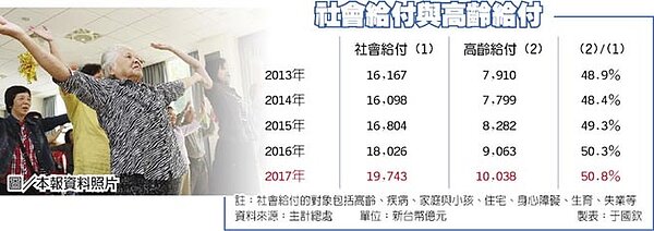 社會給付與高齡給付。