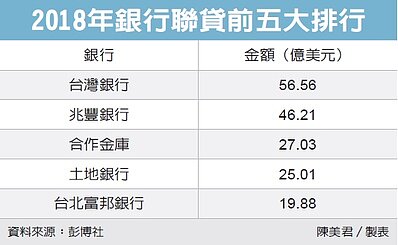 2018銀行聯貸前五大排行。經濟日報/提供