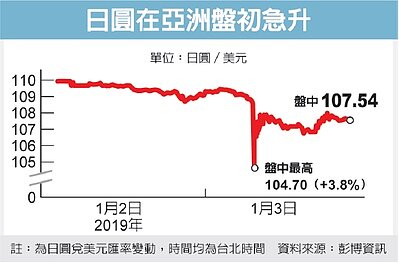 日圓在亞洲盤出急升 經濟日報/提供