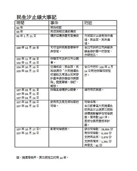 汐止民生線大事紀。圖/議員王鴻薇提供