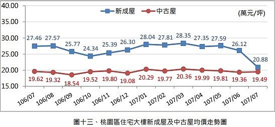 桃園區新案去年7月險跌出2字頭。圖／桃園地政局