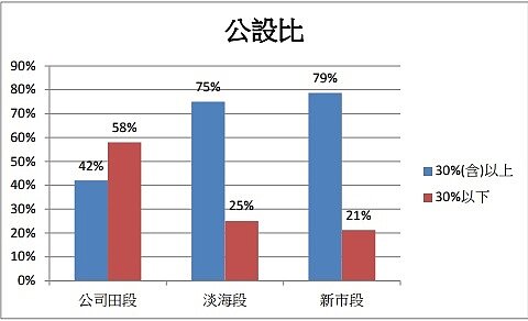 淡水建案公設比。圖／新北市地政局