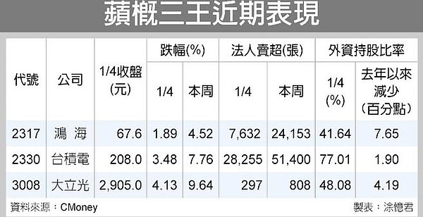蘋概三王近期表現
