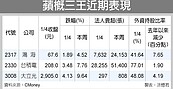 利空罩頂...蘋概三王股價波段新低