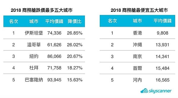 Skyscanner商務艙價格大公開。圖/Skyscanner提供
