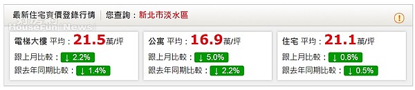 淡水 淡海輕軌拉抬房價力道不如預期 (圖/截圖自永慶房仲網)
