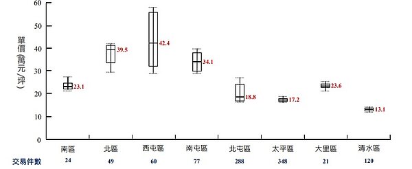 台中去年10月2年內新成屋價。圖／大台中房市月報