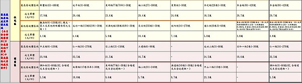 基隆12月房地價格最低、最高區域。圖/基隆地政處