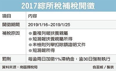 2017綜所得補稅開徵。經濟日報提供