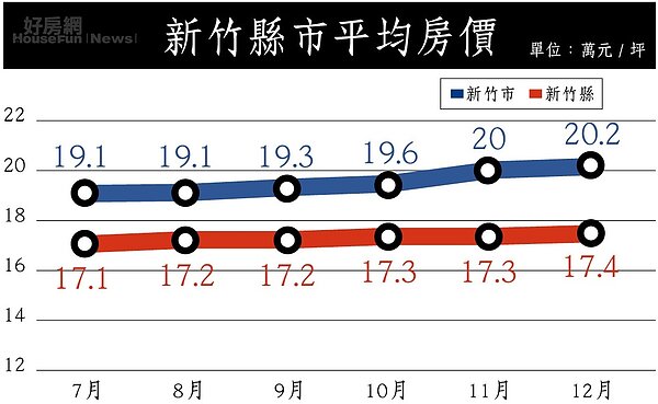 新竹房價