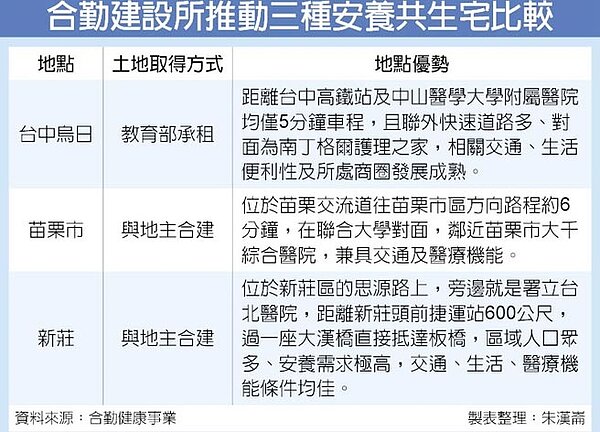 合勤建設所推動三種安養共生宅比較。